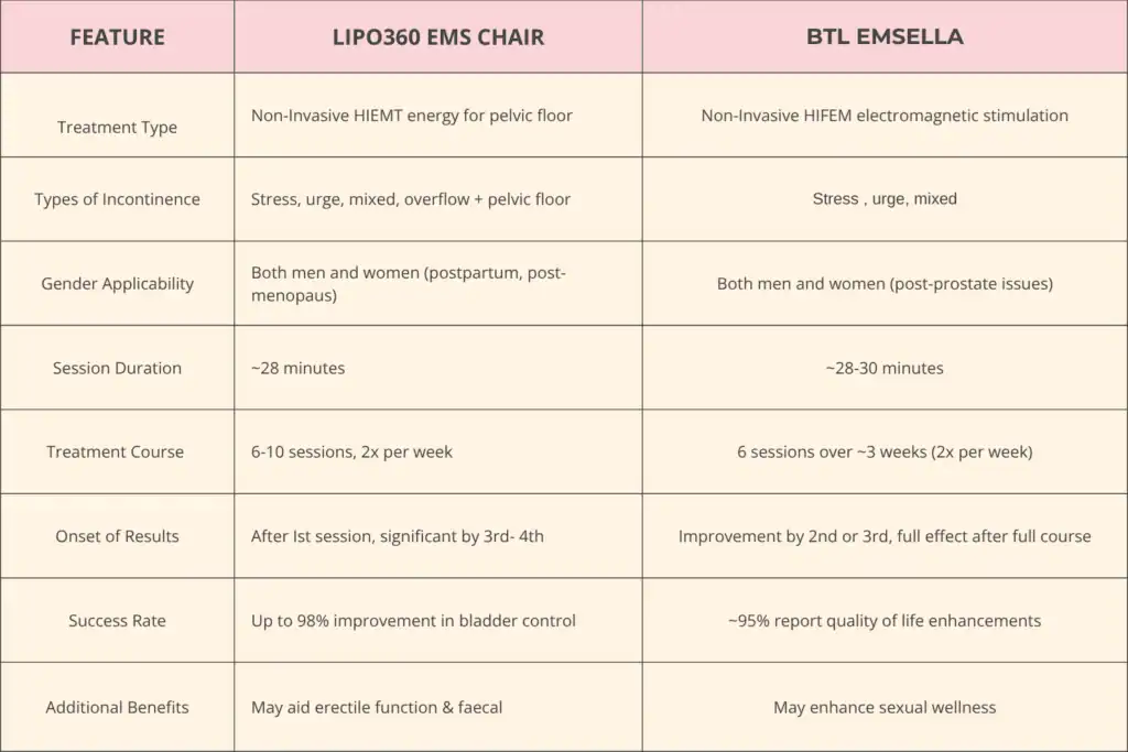 LIPO360 EMS Chair Can Help with Urinary Incontinence 1 Table to show benefits of Lipo 360 for urinary incontinence West Bridgford