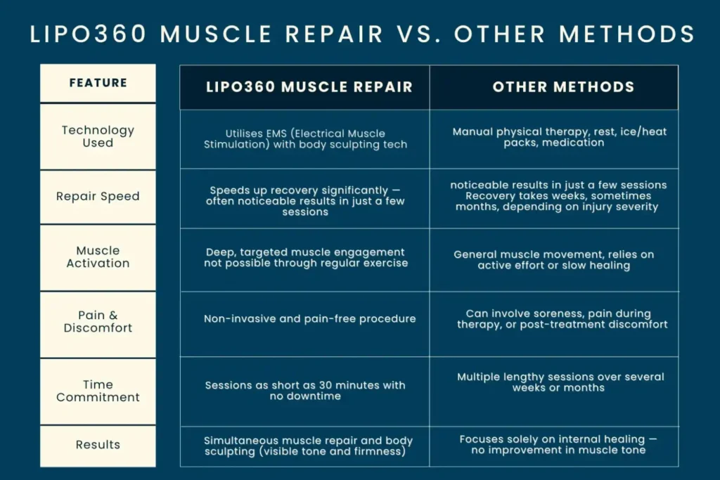 Revolutionising Muscle Repair: The Power of LIPO360 Body Sculpt Post-Injury 6 Key differences between LIPO360 Muscle Repair West Bridgford and other Muscle Repair Methods including features